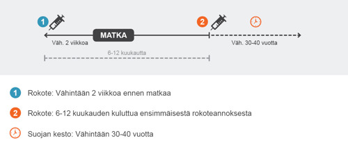 Hepatiitti A rokotusaikataulu