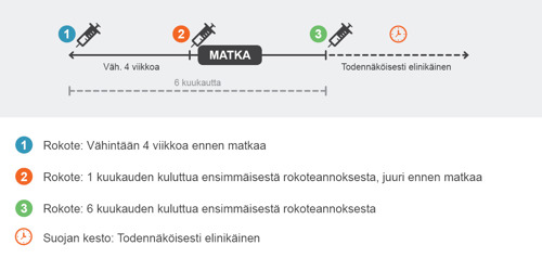 Hepatiitti B rokotusaikataulu